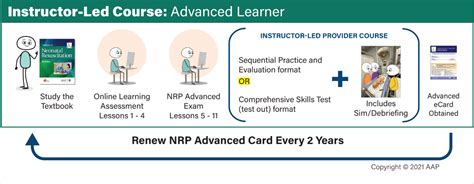 is the nrp online test hard|nrp course provider requirements.